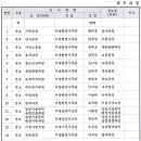 남원시청2014,8.5일자 인사발령(5급) 이미지