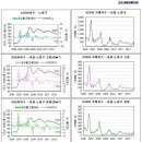 KSERI지수 - 서울 노원구 아파트 시세 이미지