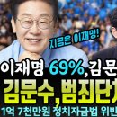 이재명 69%, 김문수 19% 추락! 김문수 여러 의혹 우수수 나온다! 이미지