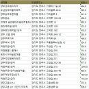 금광1차아파트 | 양주 아파트