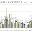 울산광역시 공업시설 월 별 경매 물건 수 (1997년 ~ 2018년 2월) 제 2탄 이미지