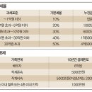 분산증여로 증여세 아끼는 법,상속보다 10년 주기로 증여해야 절세 가능 이미지