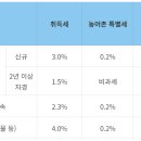 토지 취득세 납부 방법 및 세율 정리 이미지