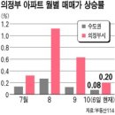 의정부 집값 강세 ‘이유 있네 이미지