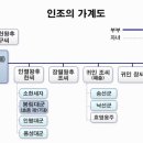 광해군, 인조 가계도 이미지