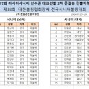 제17회 아시아 선수권 대표선발 2차 준결승 진출자명단 이미지