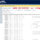 2023 ARRL Int'l DX "CW" Contest (18~19Feb, 2023) 참가후기 & Raw Scoers 이미지
