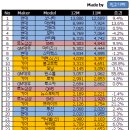 2007년12월차량판매순위 이미지