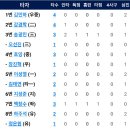 7월3일 한화이글스 vs 기아 2:9「패」(김민우 4.1이닝6자책2비자책&송광민, 백창수선수 각각 솔로홈런) 이미지