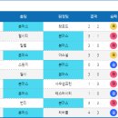 [프리미어리그] 2017년 2월 01일 AFC 본머스 vs 크리스탈 팰리스 FC ＜축구분석＞ 이미지