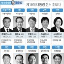 19대 대선 후보등록 마감…15명 명단 이미지