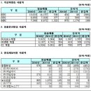 조중동 ‘종편’ 개국 한 달만에 472억원 ‘적자’ - 시청률 0%대, 광고수익 적고 제작비는 계속 투자... 방통위 “초기사업비 증가” 이미지