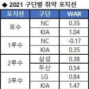 2021시즌 KBO 구단별 취약 포지션 이미지