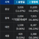 민주당 전당대회, 대전 세종 충청도 결과발표 이미지
