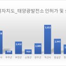수연3호 태양광발전소 | [공공데이터] 전북특별자치도 태양광발전소 인허가 및 설치 현황