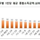 1인당 평균 종합소득 상위 20개 시군구 이미지