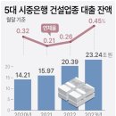 [부동산]3 건설업계 줄도산 -종합건설사 폐업 17년만에 최대 신용등급도 줄줄이 하향 이미지