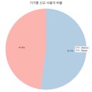 P-6B01 | [멋쟁이사자처럼 그로스마케팅 3기] 학습 기록 16일차 : 통계적 분석 기법 활용 및 분석 종합 실습