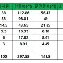 각 정당별 비례대표 의석 득표 예상 이미지