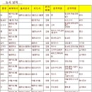 계절별 농사 일정/지역별 농수산 특산물 이미지