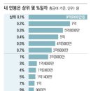 내 연봉은 상위 몇 퍼센트일까? (2022년 기준) 이미지