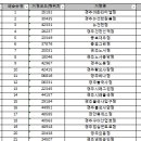 경주차량냉동