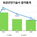 126회 화공안전기술사 합격율 이미지