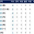 넥센2군 vs 한화이글스 2군 7:2「패」※김용주 3.1이닝4자책1비자책&오선진2타수2안타2사사구, 양성우 4타수무안타 이미지