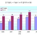 전기철도기술사 시험 관련 현안 회의자료(의견조회) 이미지