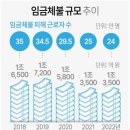 임금체불 한해 1조3천억원…상습체불 사업주 신용대출 제한(종합) 이미지