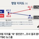 국민의힘 윤석열 지지율 올라가니 JTBC 존나 난리났노 ㅋㅋㅋㅋㅋㅋ 이미지