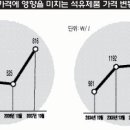 수소가격에 영향 미치는 석유제품 이미지