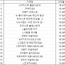 요일별 전국 평균 매장 이익율 : 주말,공휴일은 쉬자 이미지