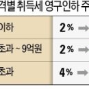 취득세인하 소급 적용, 분양가 상한제 탄력적용 이미지