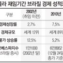 지지율 87% 의 대통령 퇴임으로 술렁이는 브라질 이미지