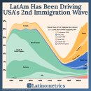 도표: 라틴 아메리카가 1970년부터 2019년까지 미국 이민을 주도한 방법 이미지