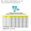 BWF 슈퍼시리즈 톱10에 40만 달러 보너스 지급 이미지