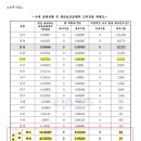 새만금신공항 조류충돌 위험도 전국공항 중 가장 높아, 무안공항의 610배! 이미지