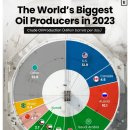 세계에서 가장 큰 석유 생산국들 2023 이미지