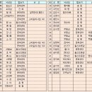 [50차] 정기산행 08.09.21.(일) - 충북 괴산. 조봉산(687m). 낙영산(684m). 도명산(650m) 이미지