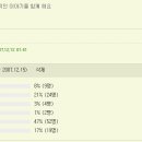 문국현, 온라인 완전 장악!! 오프라인서도 강세!! (12/17업데이트) 이미지