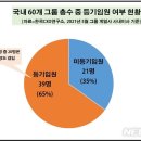 "법적책임 안지고 권리만"..기업 총수 10명중 6명 'CEO' 직함 없어 이미지