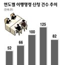 양육비 '이행명령 신청' 급증 이미지