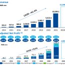 생명공학 CMO 상위 5개 의약품 위탁생산 사업 CMO(Contract Manufacturing Organization) 주식 이미지