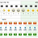 [제주도날씨] 이번주제주도주간날씨 5월17일 ~ 5월22일 이미지