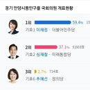 경기 안양시동안구을 국회의원 개표현황 이미지