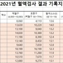 이식 후 D+575 근황(폐렴+폐숙주+입원) 이미지