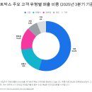 중원축산 | [미트박스] 주요 고객층 알아보기