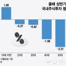 "빨리 돈 벌자" 부지런히 주식 투자한 엄마아빠 20대 -0.3 30대 -0.4% △40대 -1.5%△50대 -2.2%△60대-1.1% 이미지