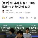 속보] 원·달러 환율 1510원 돌파…17년여만에 최고 이미지